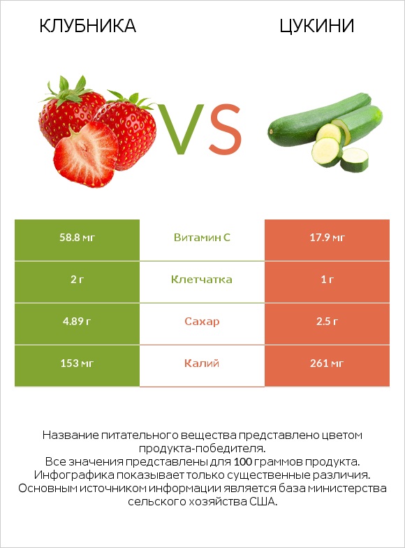 Клубника vs Цукини infographic