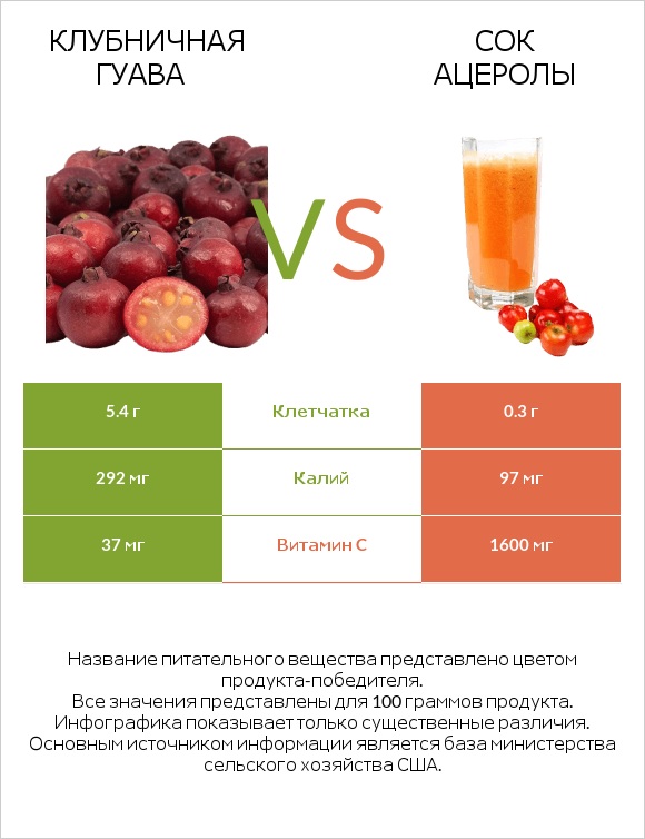 Клубничная гуава vs Сок ацеролы infographic