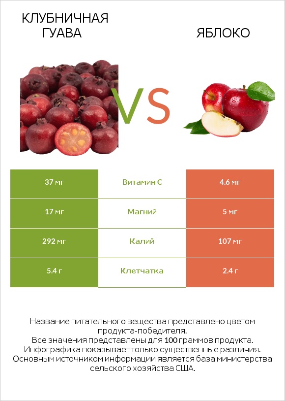 Клубничная гуава vs Яблоко infographic