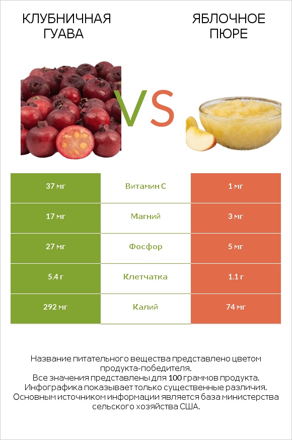 Клубничная гуава vs Яблочное пюре infographic