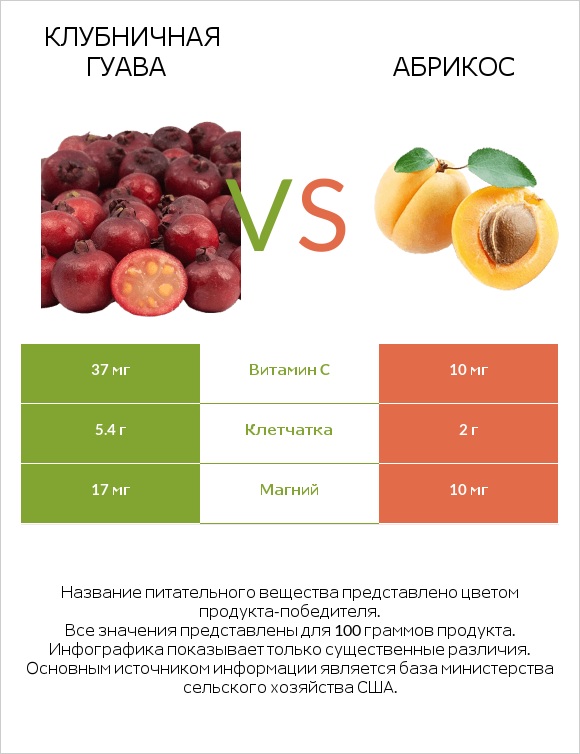 Клубничная гуава vs Абрикос infographic