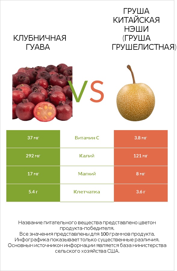 Клубничная гуава vs Груша китайская Нэши (груша Грушелистная) infographic