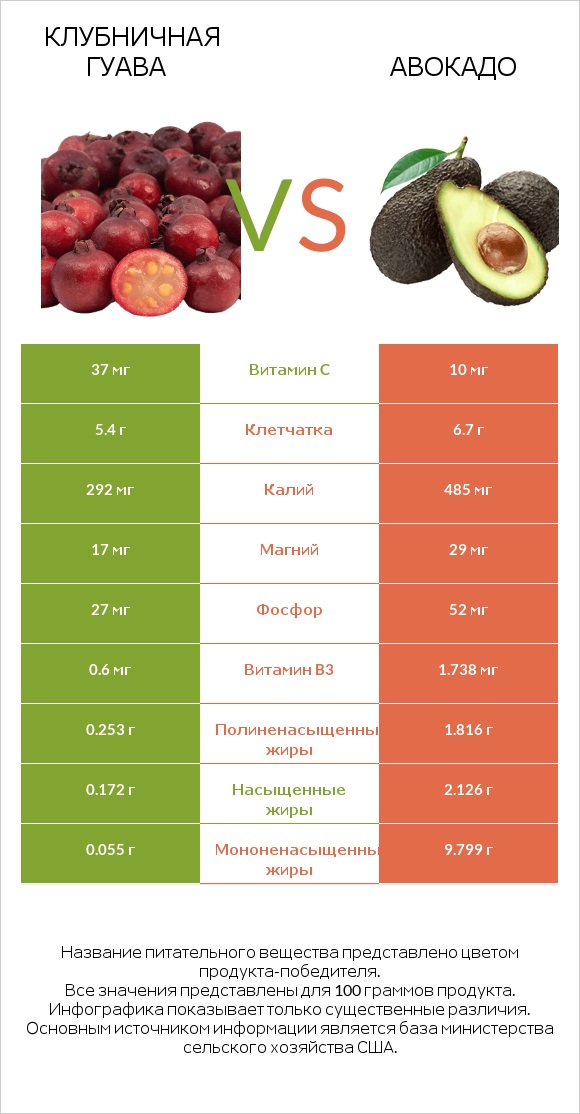 Клубничная гуава vs Авокадо infographic