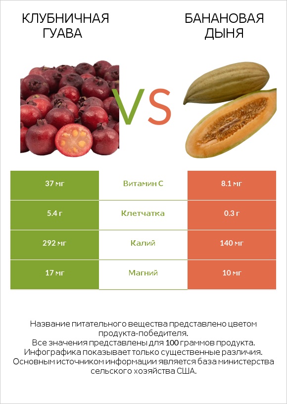 Клубничная гуава vs Банановая дыня infographic