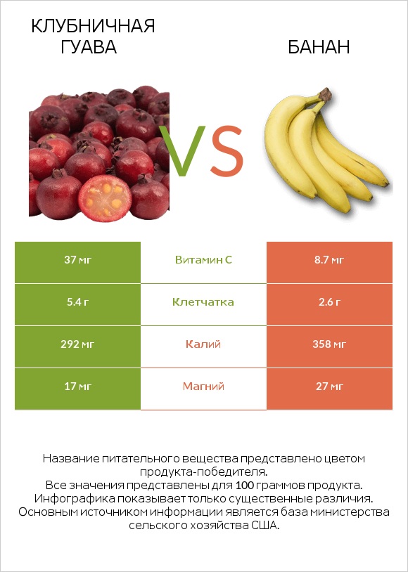 Клубничная гуава vs Банан infographic