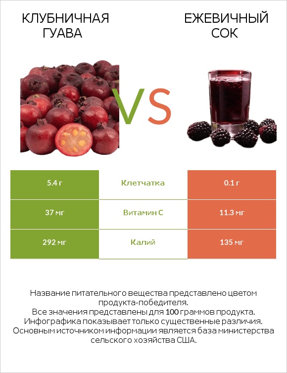 Клубничная гуава vs Ежевичный сок infographic