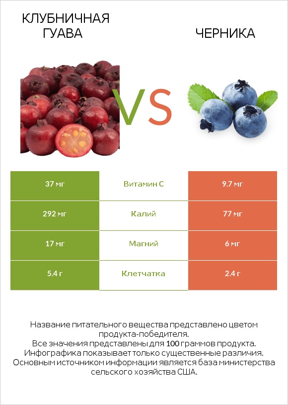 Клубничная гуава vs Черника infographic