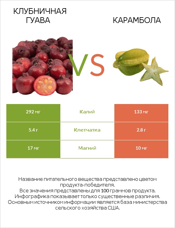 Клубничная гуава vs Карамбола infographic