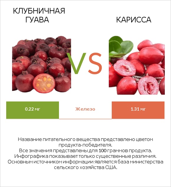 Клубничная гуава vs Карисса infographic