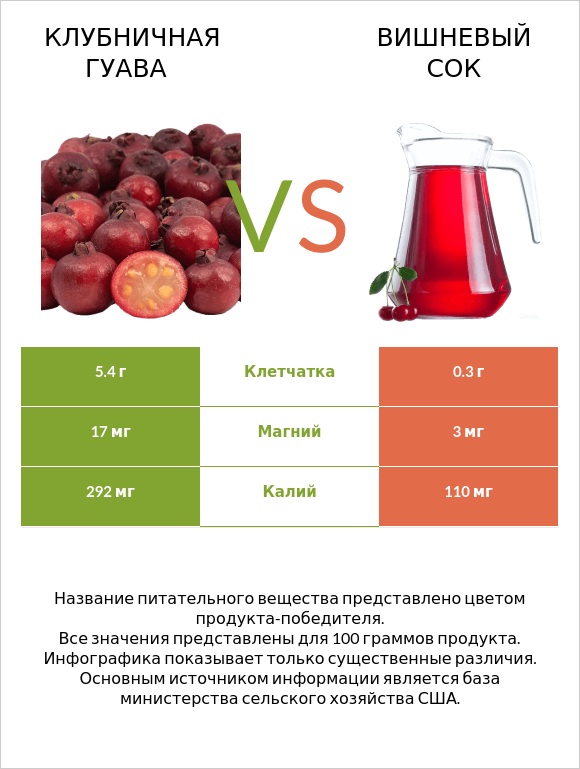 Клубничная гуава vs Вишневый сок infographic