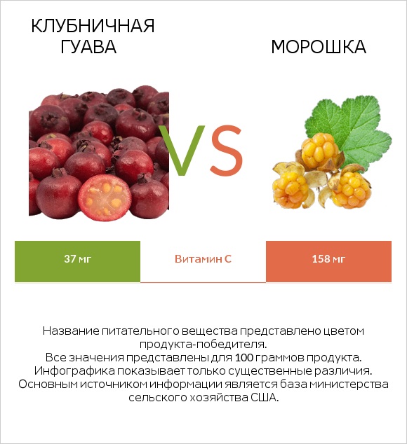 Клубничная гуава vs Морошка infographic