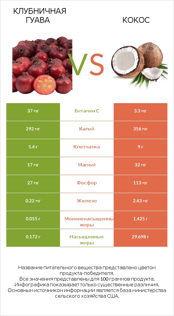 Клубничная гуава vs Кокос infographic