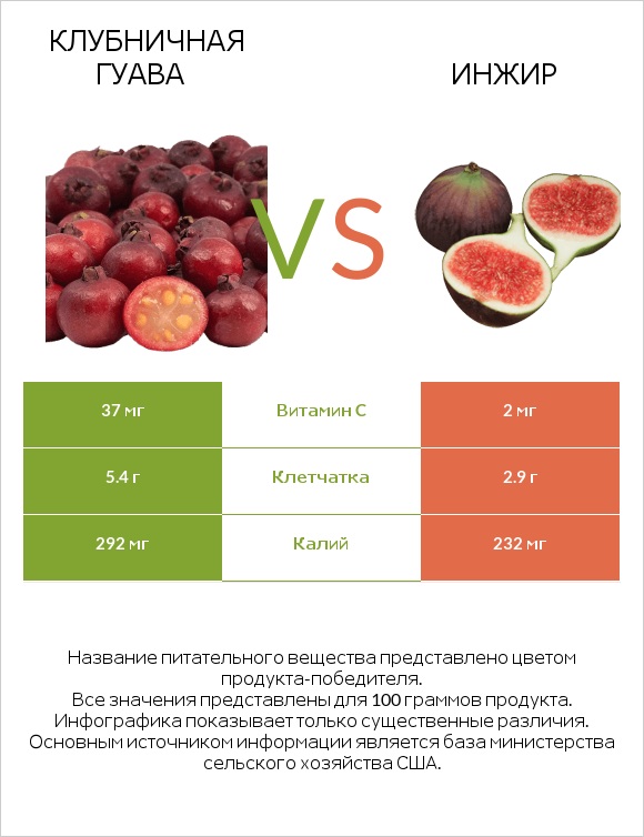 Клубничная гуава vs Инжир infographic