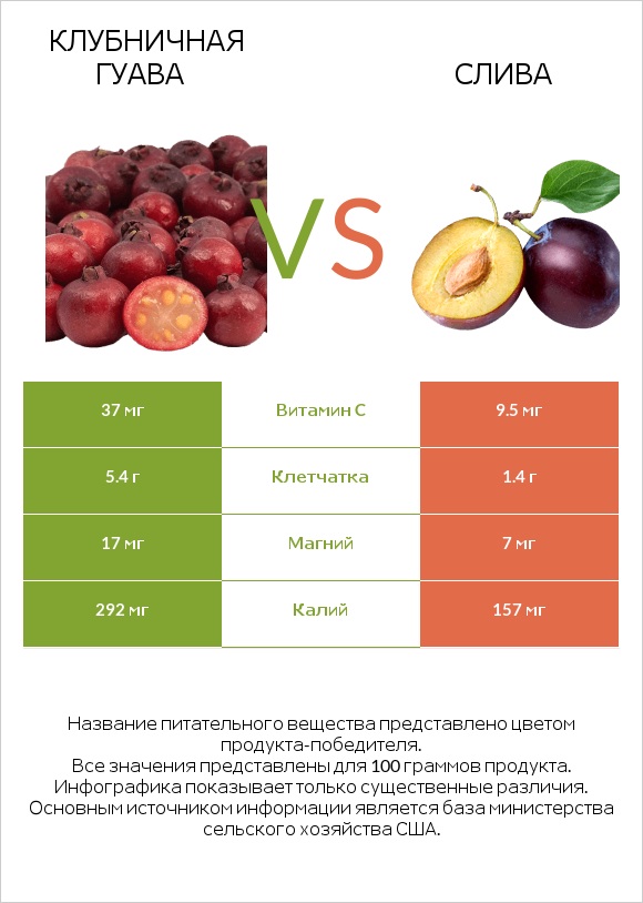 Клубничная гуава vs Слива infographic