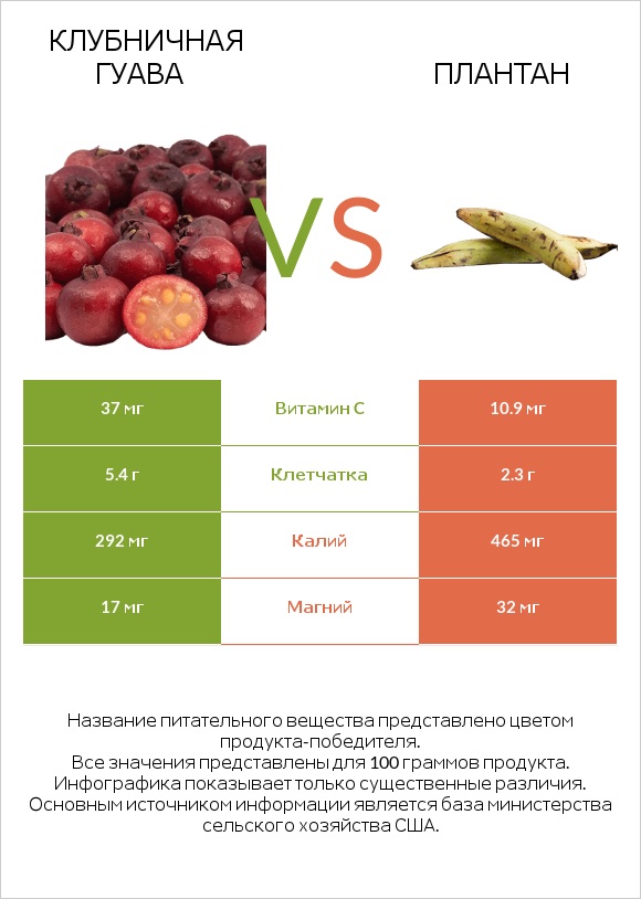 Клубничная гуава vs Плантан infographic