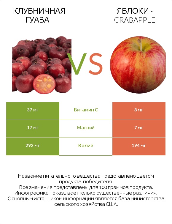 Клубничная гуава vs Яблоки - crabapple infographic