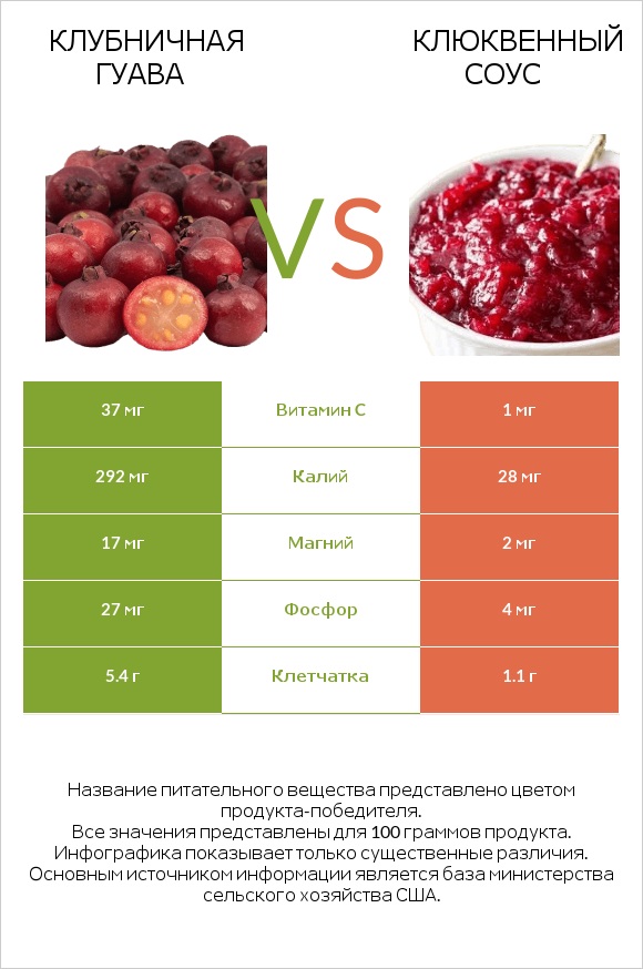 Клубничная гуава vs Клюквенный соус infographic