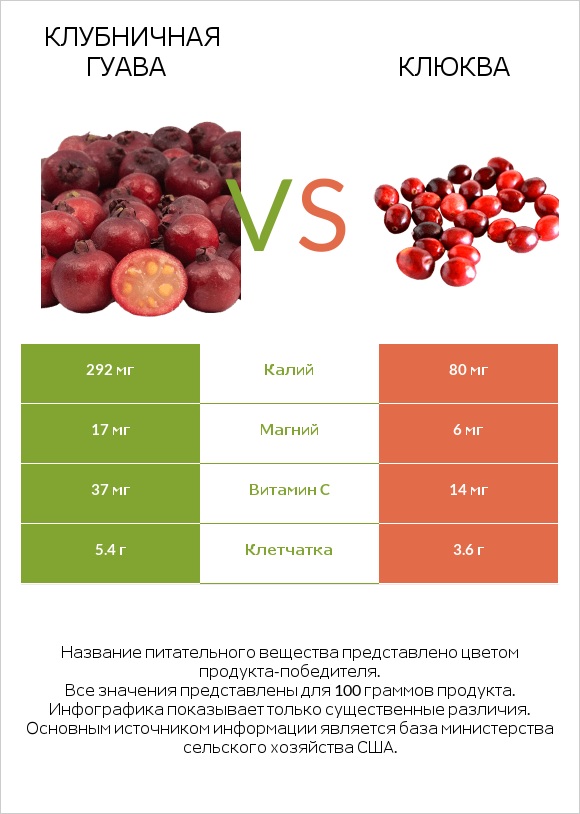 Клубничная гуава vs Клюква infographic