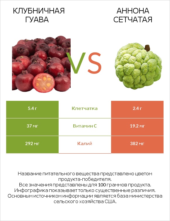 Клубничная гуава vs Аннона сетчатая infographic