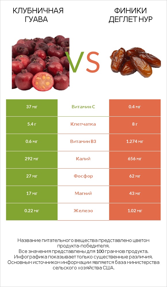 Клубничная гуава vs Финики деглет нур infographic