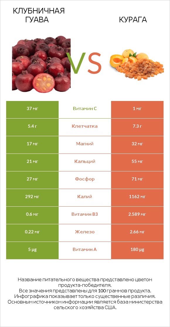 Клубничная гуава vs Курага infographic