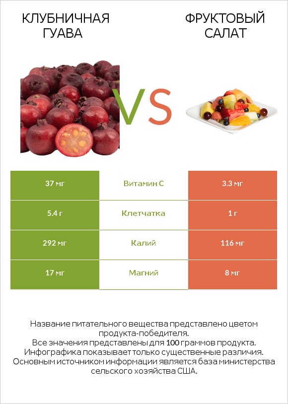 Клубничная гуава vs Фруктовый салат infographic