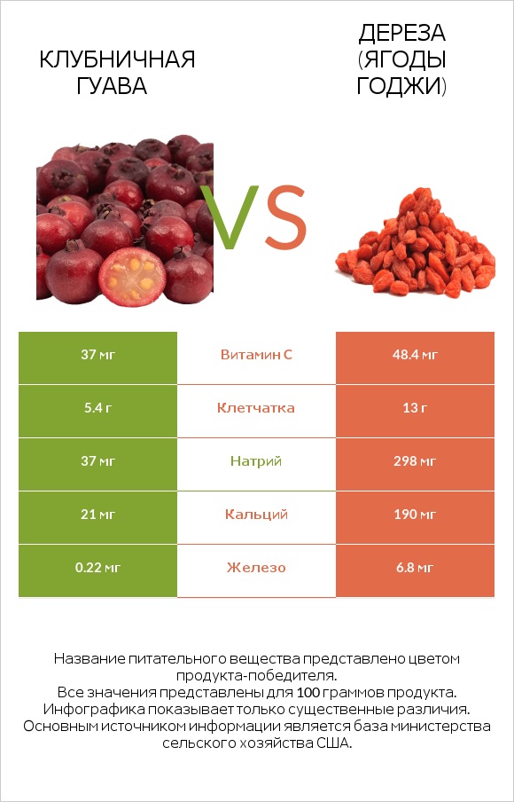 Клубничная гуава vs Дереза (ягоды годжи) infographic