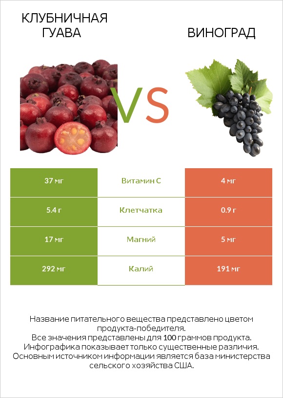 Клубничная гуава vs Виноград infographic