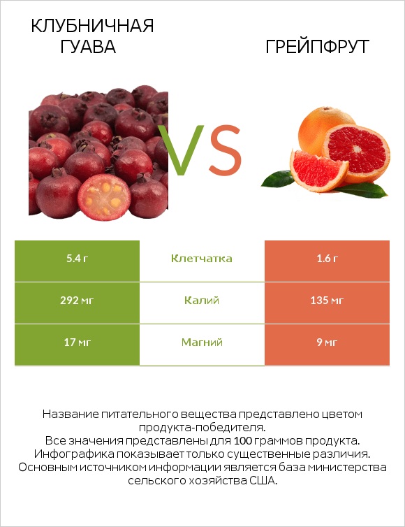 Клубничная гуава vs Грейпфрут infographic