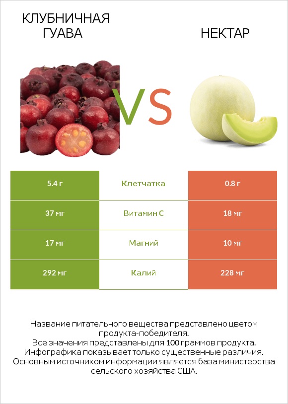 Клубничная гуава vs Нектар infographic