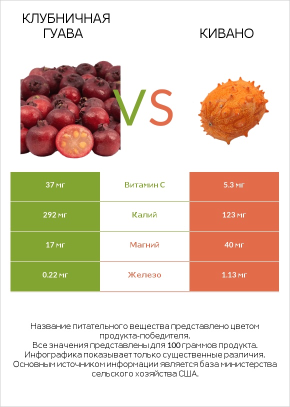 Клубничная гуава vs Кивано infographic