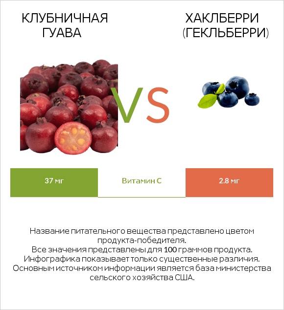 Клубничная гуава vs Хаклберри (Гекльберри) infographic