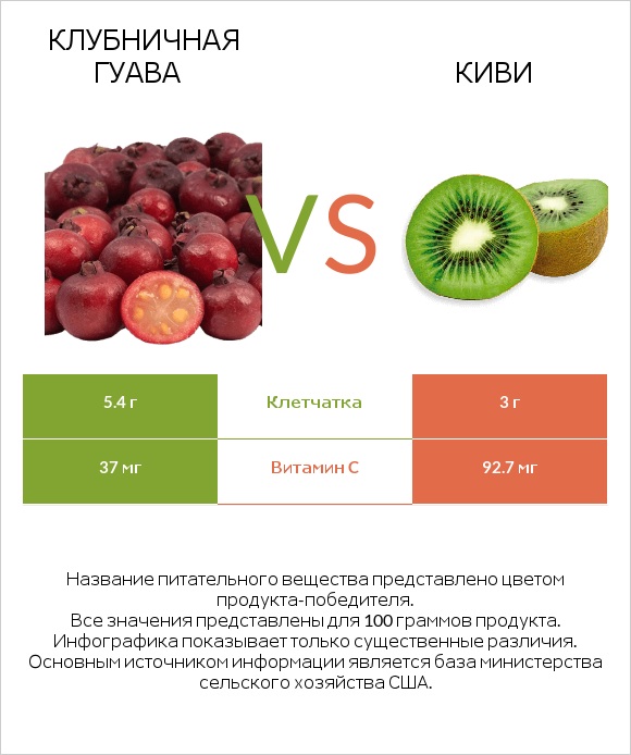 Клубничная гуава vs Киви infographic