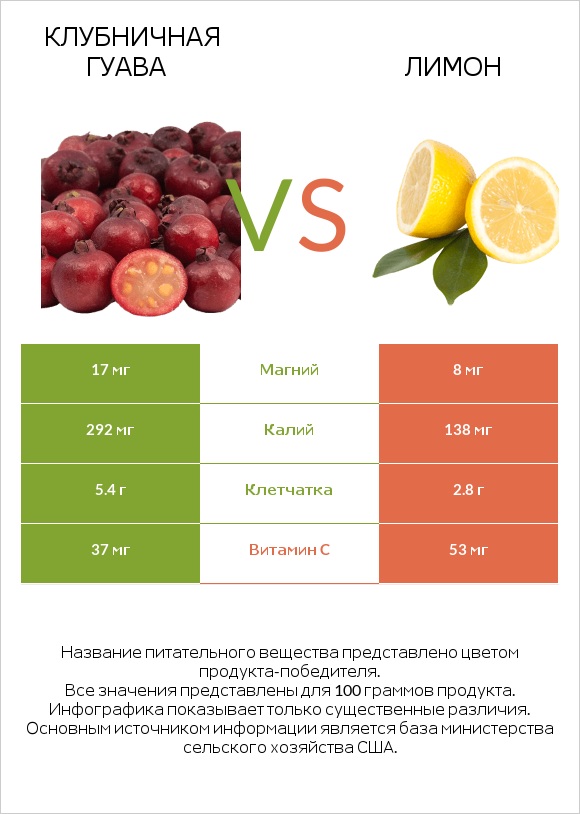 Клубничная гуава vs Лимон infographic