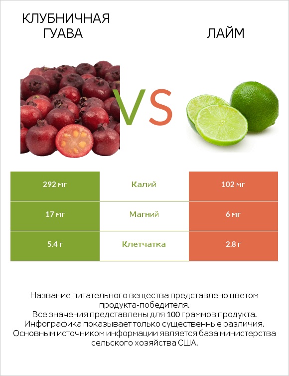 Клубничная гуава vs Лайм infographic