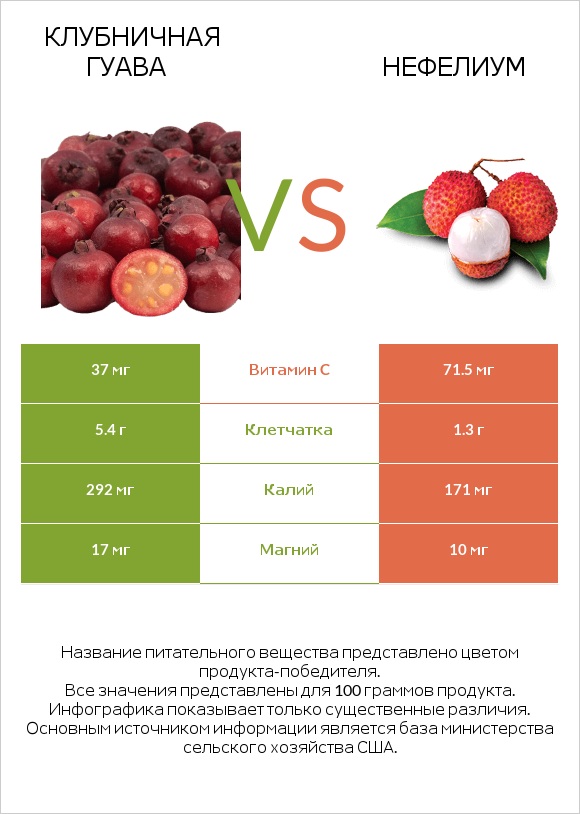 Клубничная гуава vs Нефелиум infographic