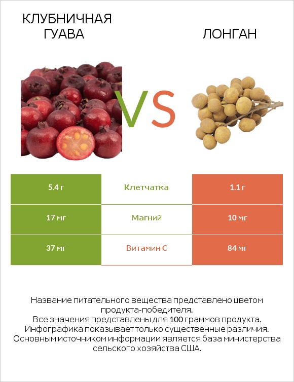 Клубничная гуава vs Лонган infographic