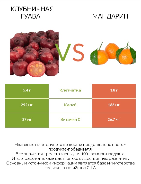 Клубничная гуава vs Mандарин infographic