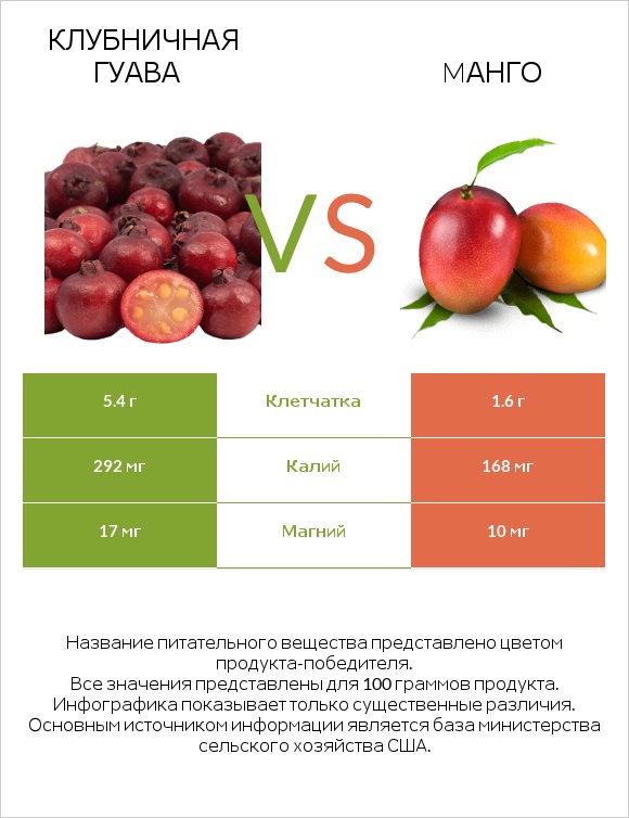 Клубничная гуава vs Mанго infographic