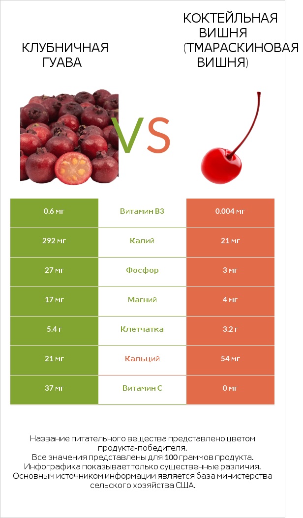 Клубничная гуава vs Коктейльная вишня (тмараскиновая вишня) infographic