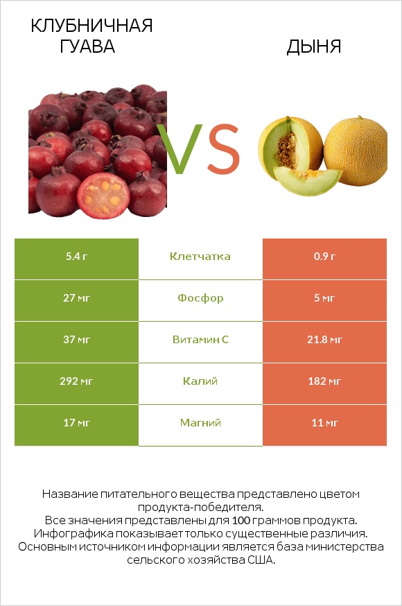 Клубничная гуава vs Дыня infographic