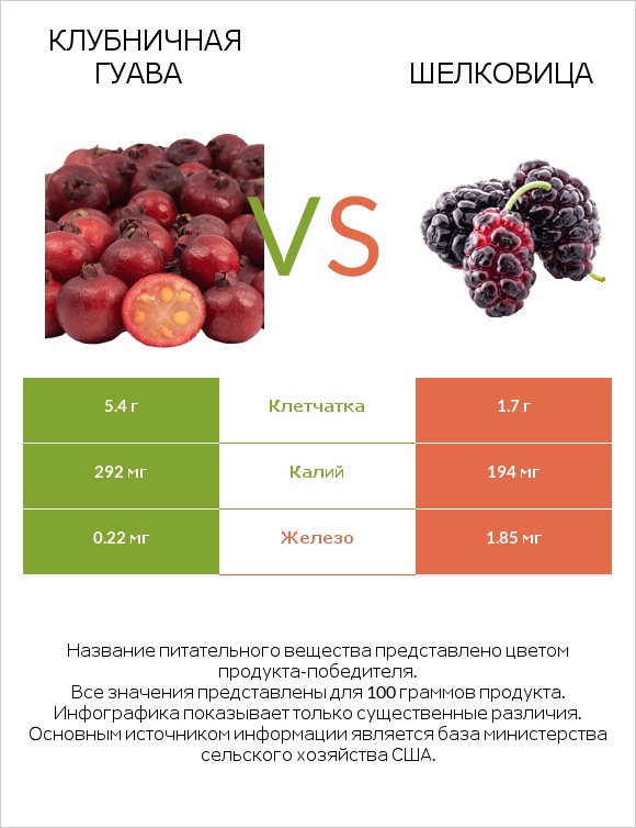 Клубничная гуава vs Шелковица infographic