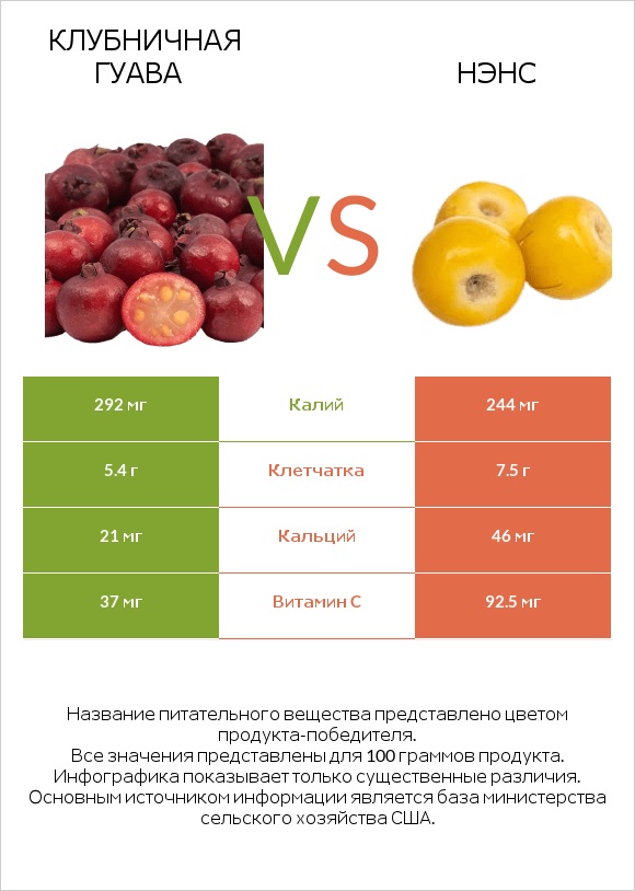 Клубничная гуава vs Нэнс infographic