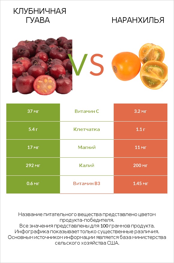 Клубничная гуава vs Наранхилья infographic