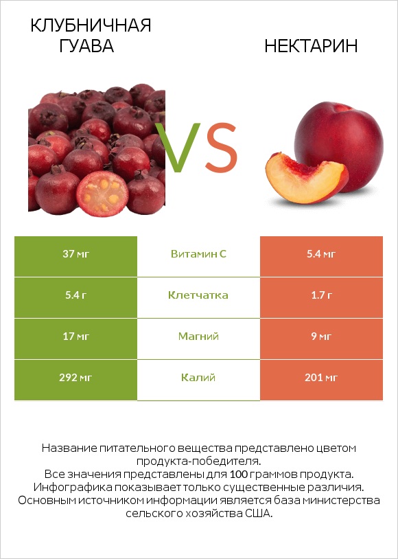 Клубничная гуава vs Нектарин infographic