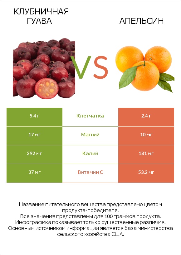 Клубничная гуава vs Апельсин infographic