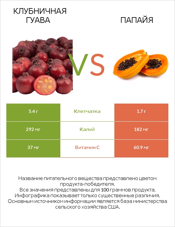 Клубничная гуава vs Папайя infographic