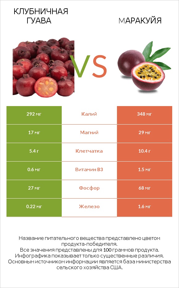 Клубничная гуава vs Mаракуйя infographic