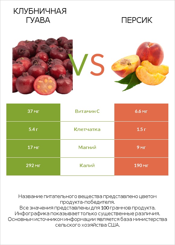 Клубничная гуава vs Персик infographic