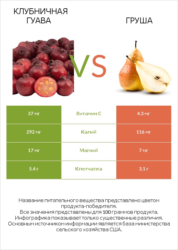 Клубничная гуава vs Груша infographic